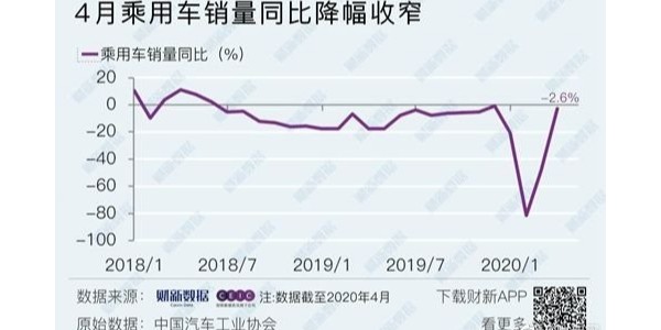 4月车市整体无起色,新能源乘用车、重卡是亮点