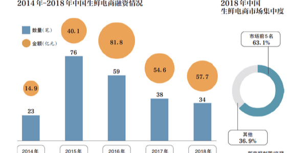 生鲜电商的2019：遭遇变局，前置仓模式是伪命题？